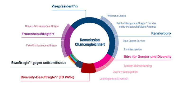 Prof. Dr. Kimmelmann wird zum 01.10.2024 als Mitglied in die FAU Kommission Chancengleichheit bestellt